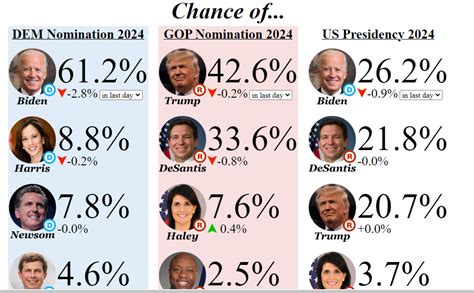 best us presidential election betting site